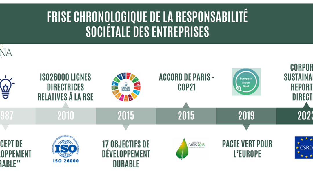 La RSE en quelques dates