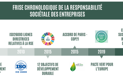 La RSE en quelques dates